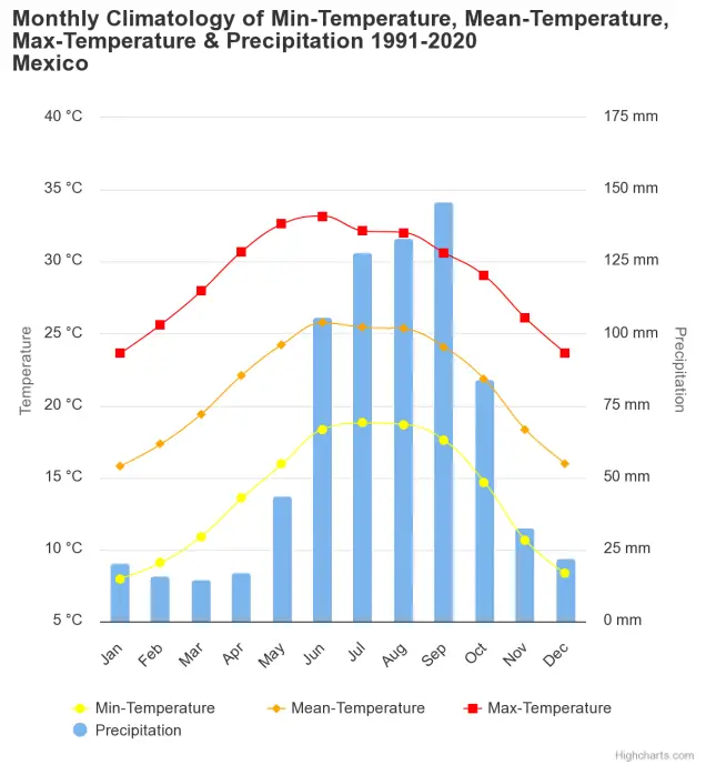 Max-Temperature & Precipitation 1991-2020 Mexico